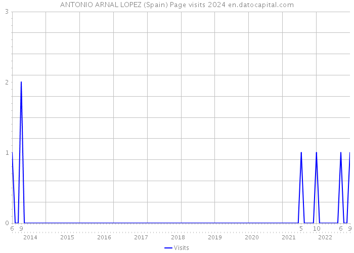 ANTONIO ARNAL LOPEZ (Spain) Page visits 2024 