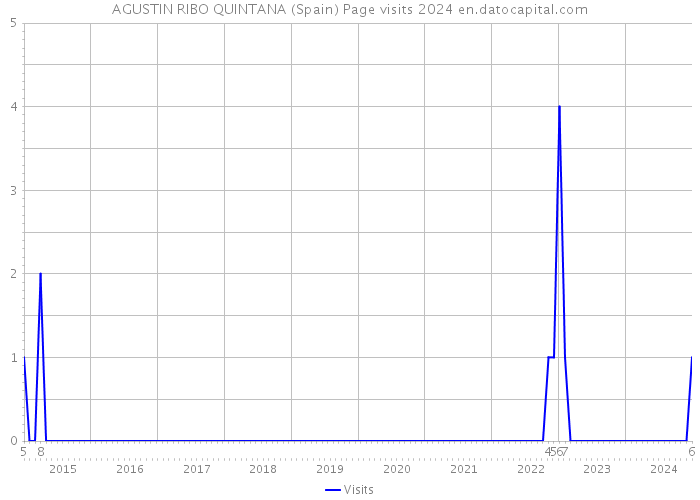 AGUSTIN RIBO QUINTANA (Spain) Page visits 2024 