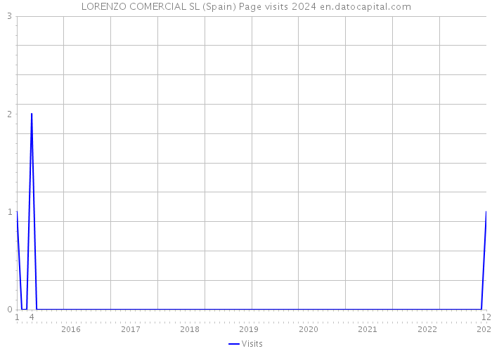 LORENZO COMERCIAL SL (Spain) Page visits 2024 