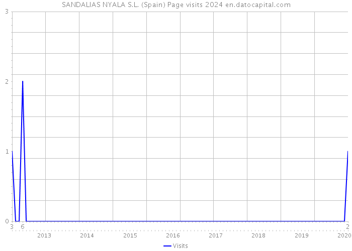SANDALIAS NYALA S.L. (Spain) Page visits 2024 