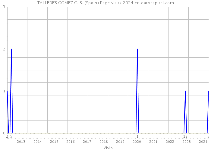TALLERES GOMEZ C. B. (Spain) Page visits 2024 