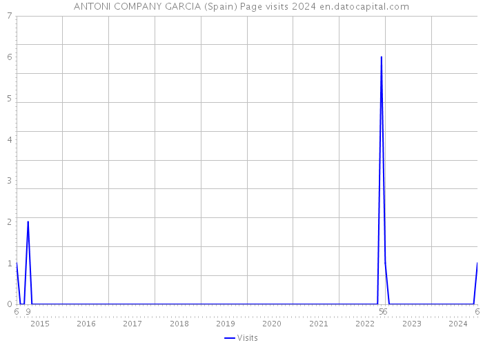 ANTONI COMPANY GARCIA (Spain) Page visits 2024 