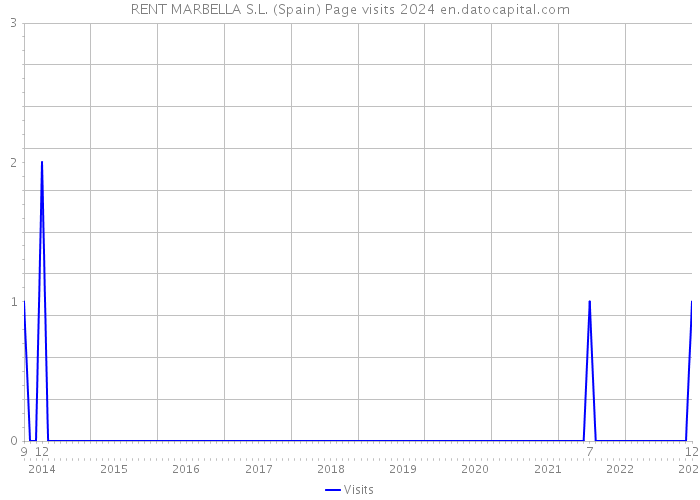 RENT MARBELLA S.L. (Spain) Page visits 2024 