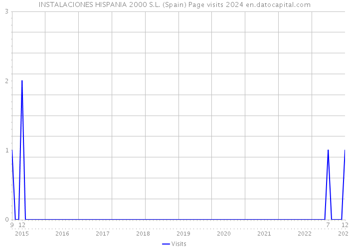 INSTALACIONES HISPANIA 2000 S.L. (Spain) Page visits 2024 