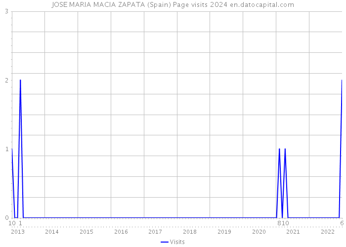 JOSE MARIA MACIA ZAPATA (Spain) Page visits 2024 