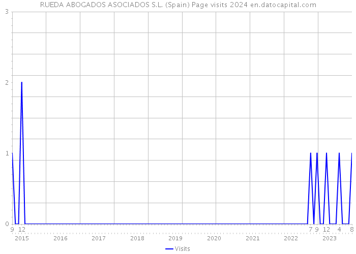 RUEDA ABOGADOS ASOCIADOS S.L. (Spain) Page visits 2024 