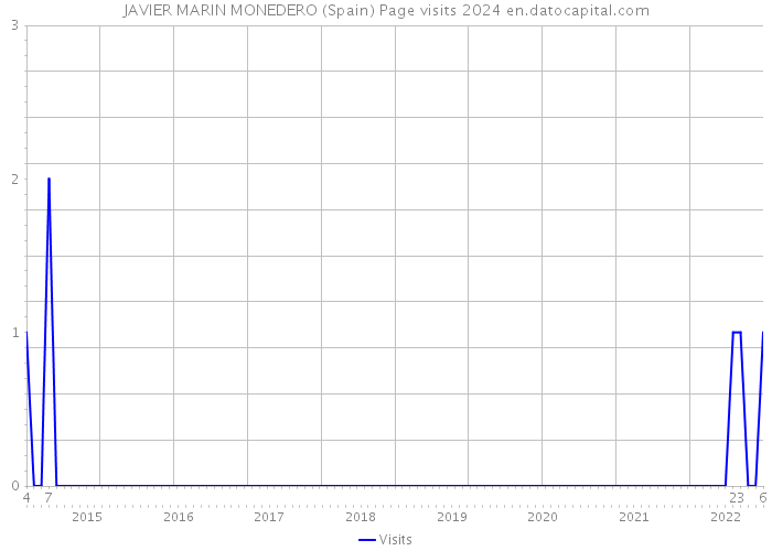 JAVIER MARIN MONEDERO (Spain) Page visits 2024 