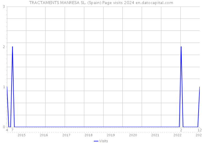 TRACTAMENTS MANRESA SL. (Spain) Page visits 2024 