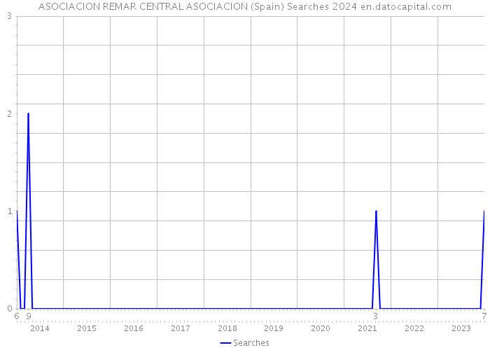 ASOCIACION REMAR CENTRAL ASOCIACION (Spain) Searches 2024 