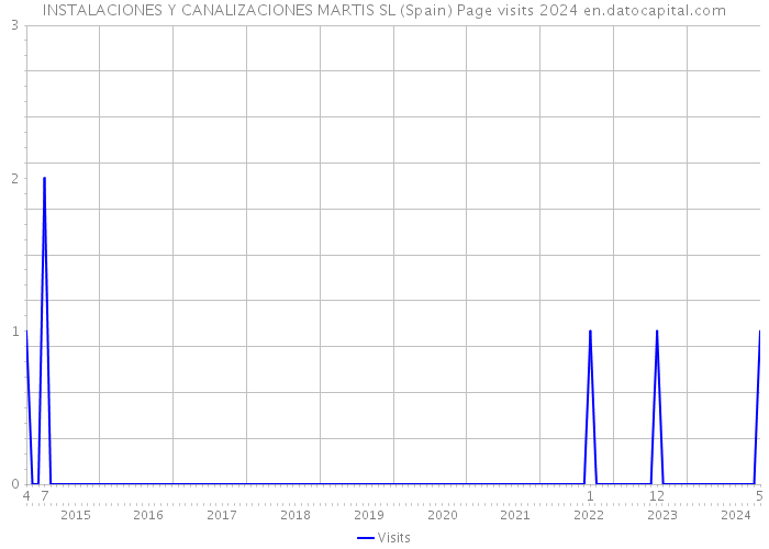 INSTALACIONES Y CANALIZACIONES MARTIS SL (Spain) Page visits 2024 