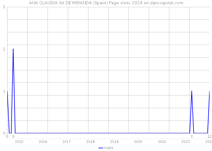 ANA CLAUDIA SA DE MIRANDA (Spain) Page visits 2024 