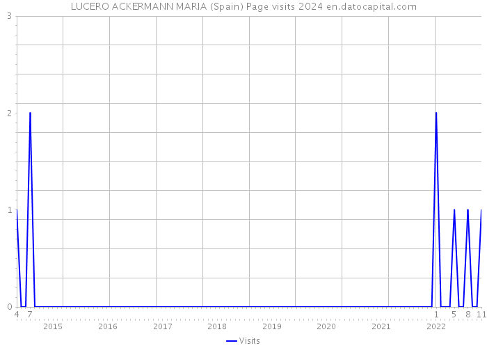 LUCERO ACKERMANN MARIA (Spain) Page visits 2024 