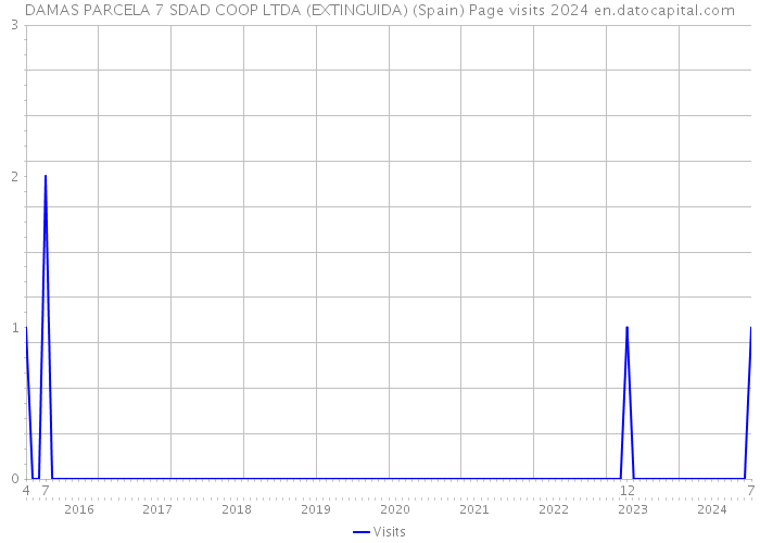 DAMAS PARCELA 7 SDAD COOP LTDA (EXTINGUIDA) (Spain) Page visits 2024 