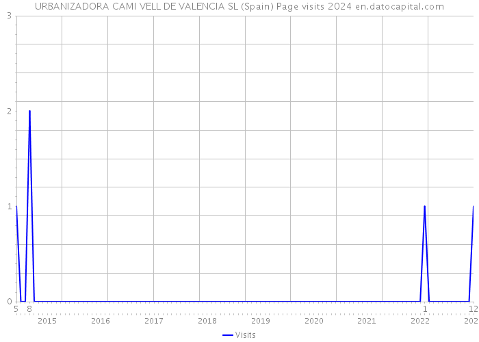 URBANIZADORA CAMI VELL DE VALENCIA SL (Spain) Page visits 2024 