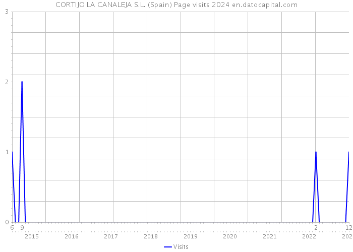 CORTIJO LA CANALEJA S.L. (Spain) Page visits 2024 