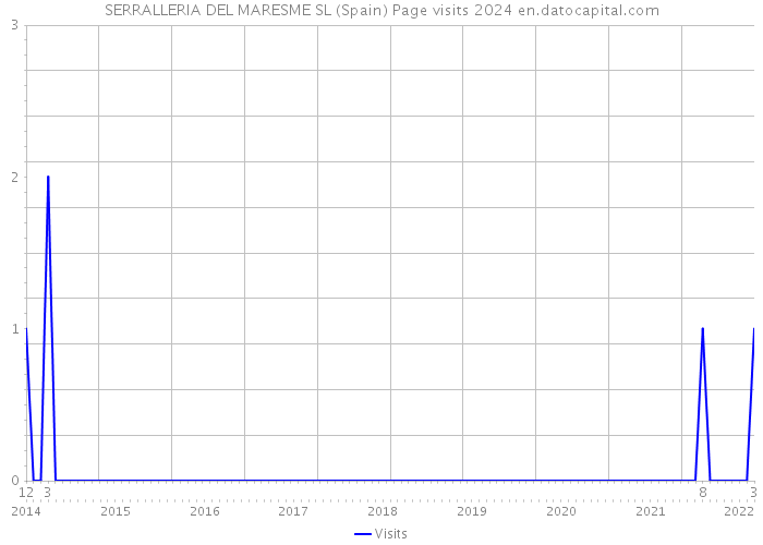 SERRALLERIA DEL MARESME SL (Spain) Page visits 2024 