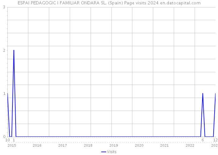 ESPAI PEDAGOGIC I FAMILIAR ONDARA SL. (Spain) Page visits 2024 