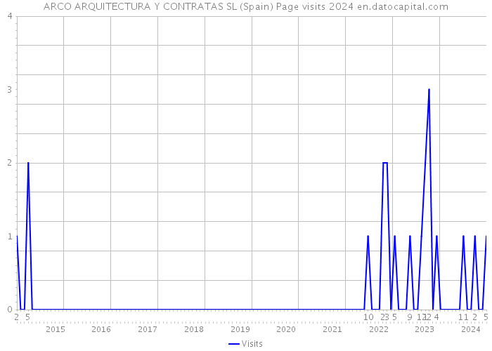 ARCO ARQUITECTURA Y CONTRATAS SL (Spain) Page visits 2024 