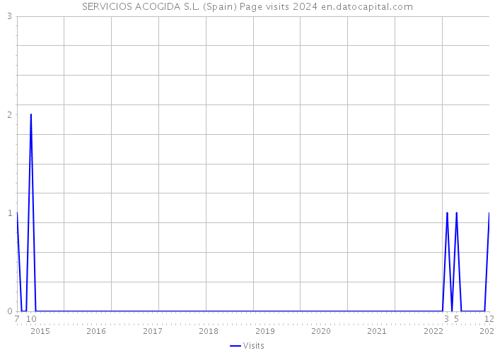 SERVICIOS ACOGIDA S.L. (Spain) Page visits 2024 