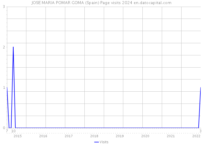 JOSE MARIA POMAR GOMA (Spain) Page visits 2024 