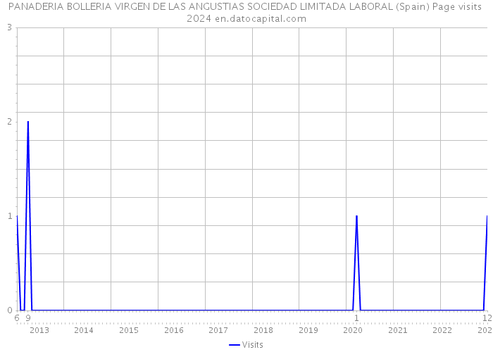 PANADERIA BOLLERIA VIRGEN DE LAS ANGUSTIAS SOCIEDAD LIMITADA LABORAL (Spain) Page visits 2024 