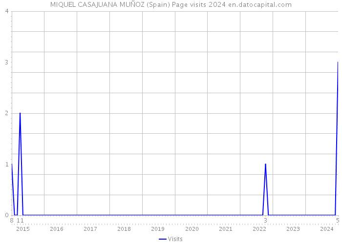 MIQUEL CASAJUANA MUÑOZ (Spain) Page visits 2024 