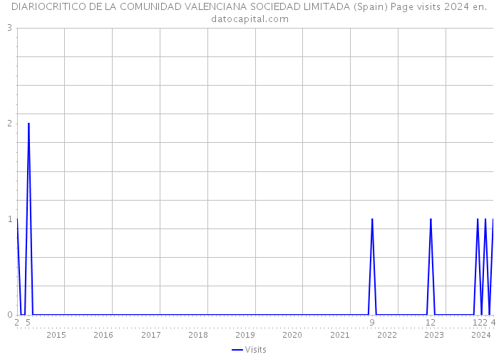 DIARIOCRITICO DE LA COMUNIDAD VALENCIANA SOCIEDAD LIMITADA (Spain) Page visits 2024 