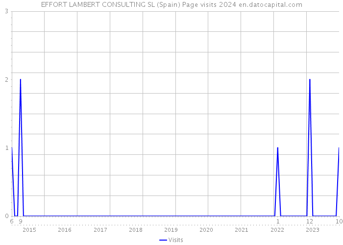 EFFORT LAMBERT CONSULTING SL (Spain) Page visits 2024 