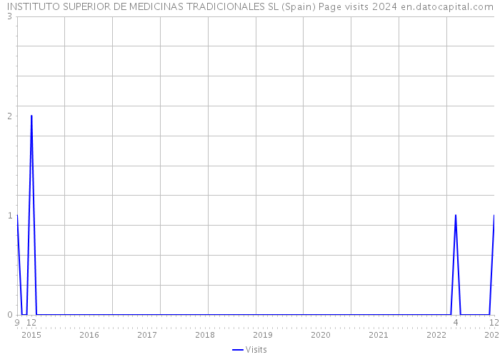 INSTITUTO SUPERIOR DE MEDICINAS TRADICIONALES SL (Spain) Page visits 2024 