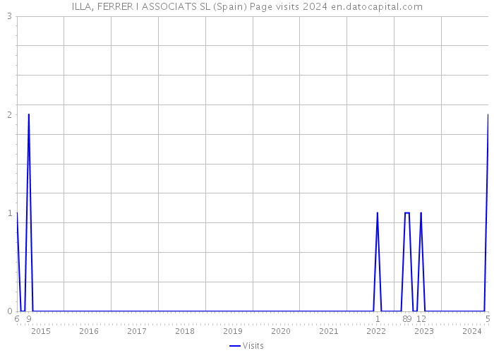 ILLA, FERRER I ASSOCIATS SL (Spain) Page visits 2024 