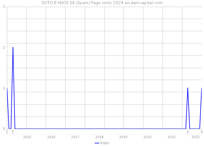 SOTO E HIJOS SA (Spain) Page visits 2024 