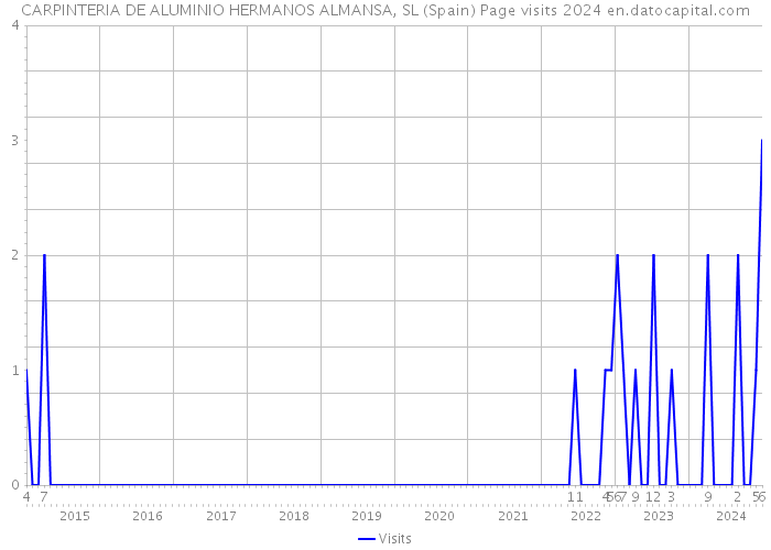 CARPINTERIA DE ALUMINIO HERMANOS ALMANSA, SL (Spain) Page visits 2024 