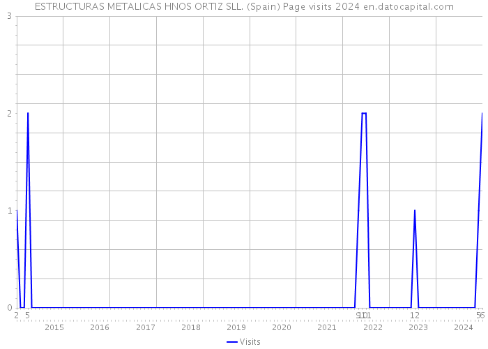 ESTRUCTURAS METALICAS HNOS ORTIZ SLL. (Spain) Page visits 2024 