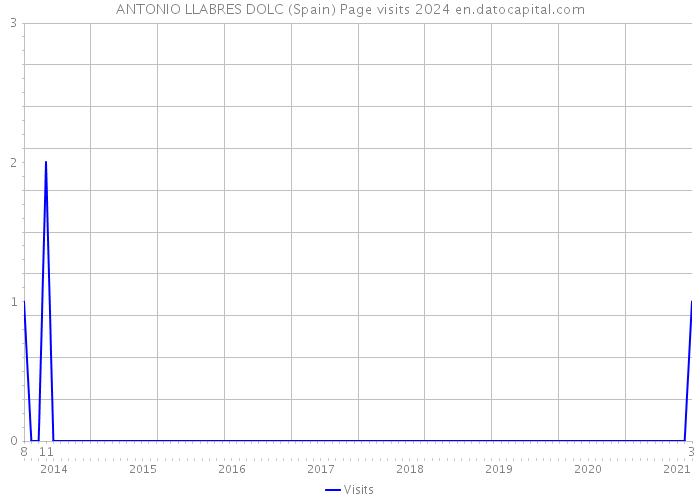 ANTONIO LLABRES DOLC (Spain) Page visits 2024 