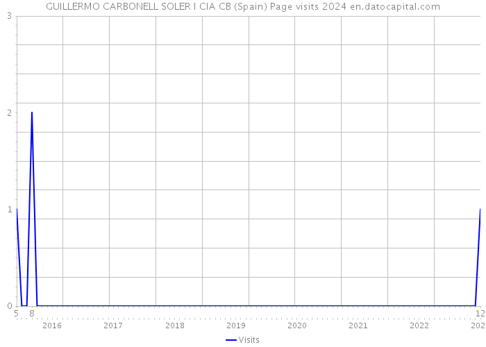 GUILLERMO CARBONELL SOLER I CIA CB (Spain) Page visits 2024 