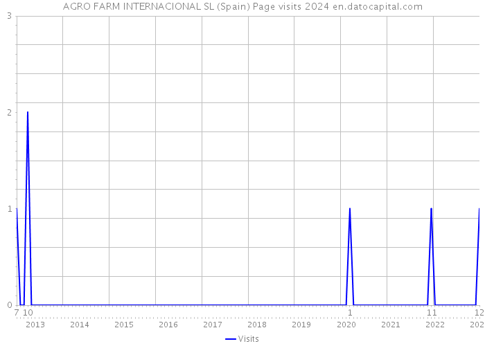 AGRO FARM INTERNACIONAL SL (Spain) Page visits 2024 