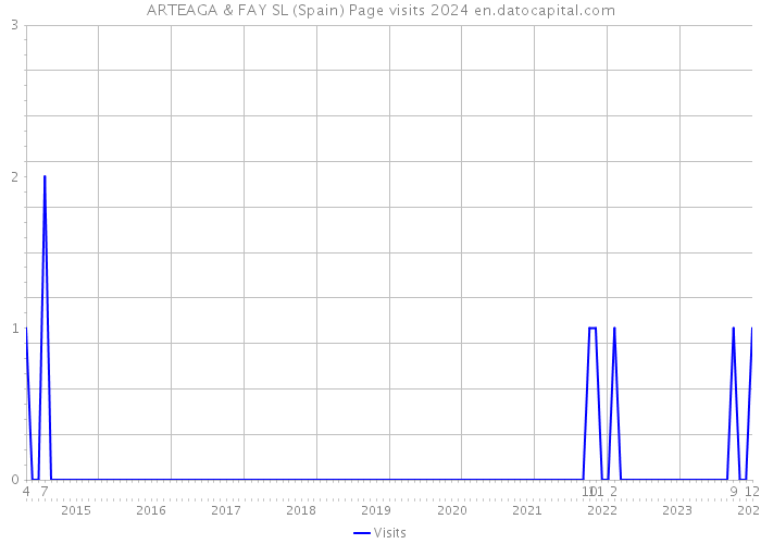 ARTEAGA & FAY SL (Spain) Page visits 2024 
