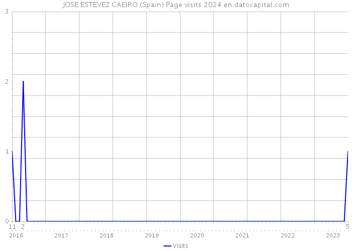 JOSE ESTEVEZ CAEIRO (Spain) Page visits 2024 