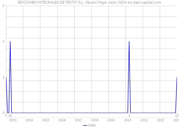 EDICIONES INTEGRALES DE TEXTO S.L. (Spain) Page visits 2024 
