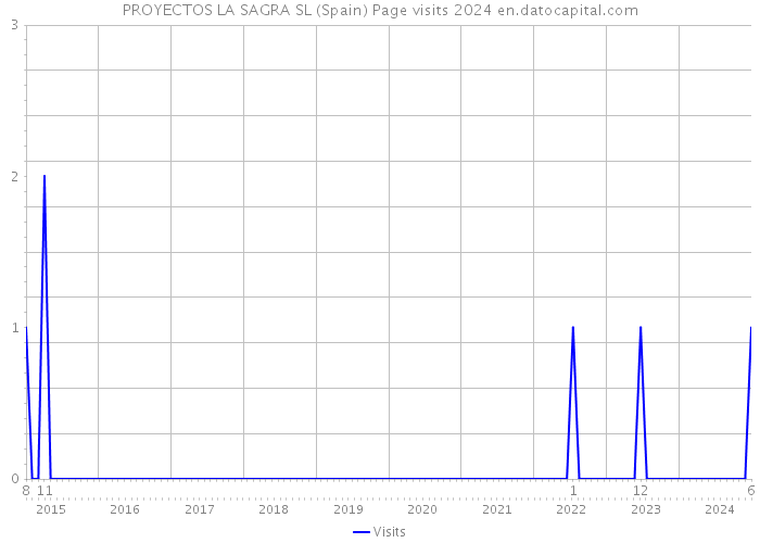 PROYECTOS LA SAGRA SL (Spain) Page visits 2024 