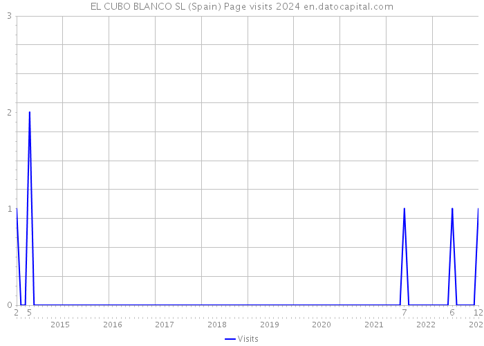 EL CUBO BLANCO SL (Spain) Page visits 2024 