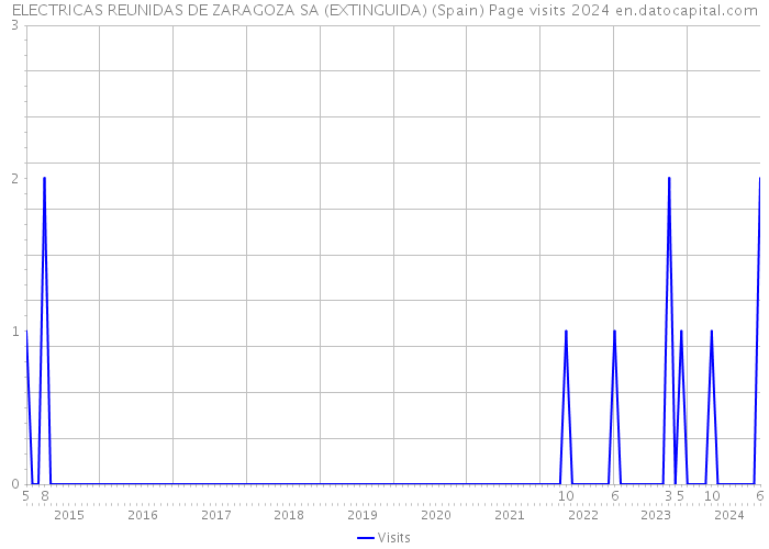 ELECTRICAS REUNIDAS DE ZARAGOZA SA (EXTINGUIDA) (Spain) Page visits 2024 