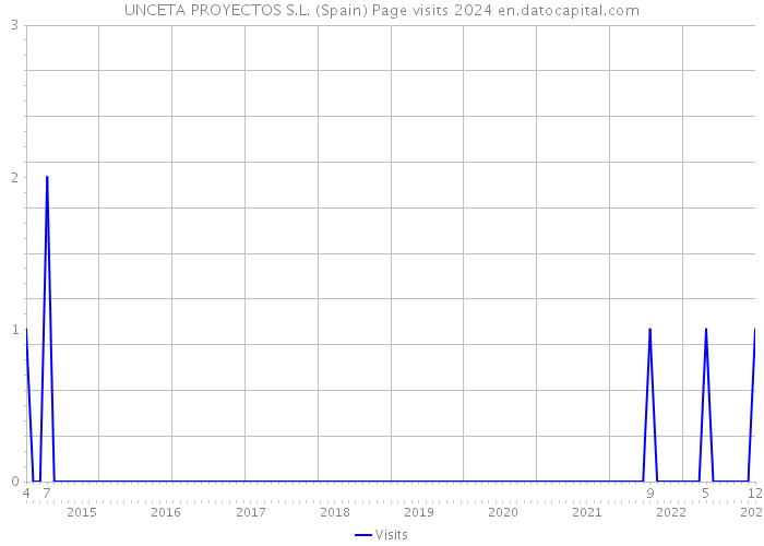 UNCETA PROYECTOS S.L. (Spain) Page visits 2024 