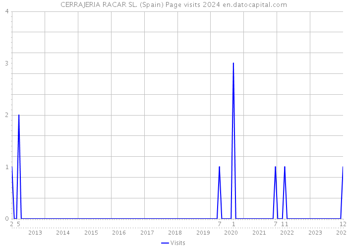 CERRAJERIA RACAR SL. (Spain) Page visits 2024 