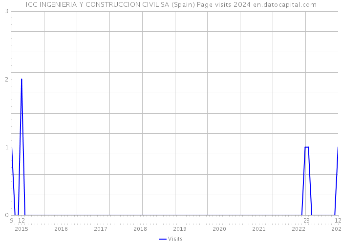 ICC INGENIERIA Y CONSTRUCCION CIVIL SA (Spain) Page visits 2024 