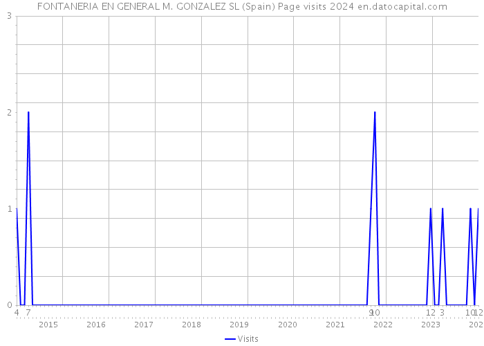 FONTANERIA EN GENERAL M. GONZALEZ SL (Spain) Page visits 2024 