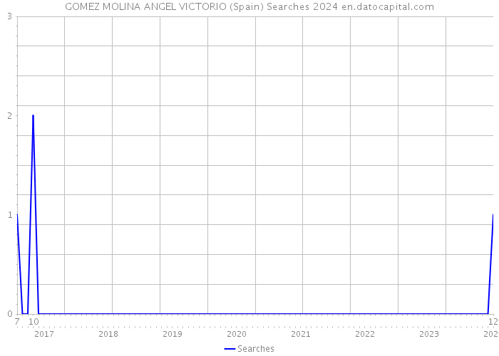 GOMEZ MOLINA ANGEL VICTORIO (Spain) Searches 2024 