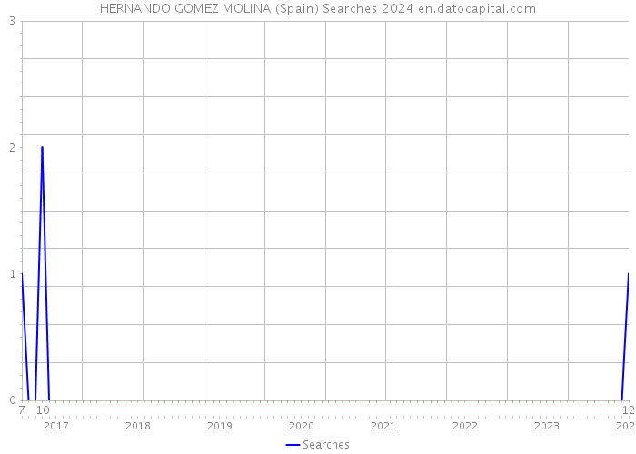 HERNANDO GOMEZ MOLINA (Spain) Searches 2024 