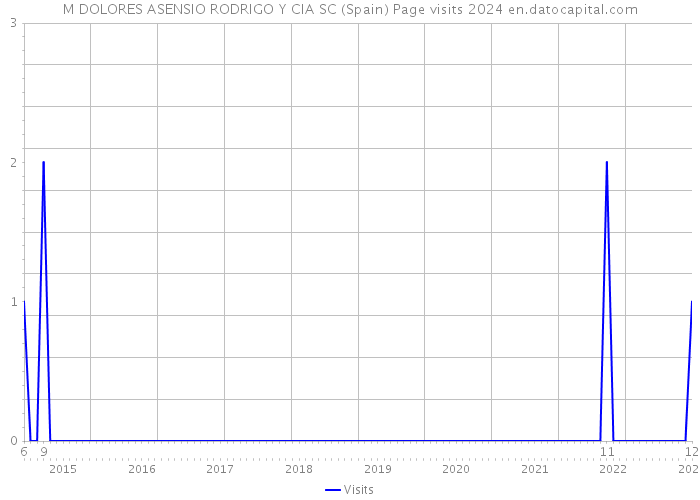 M DOLORES ASENSIO RODRIGO Y CIA SC (Spain) Page visits 2024 