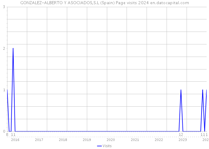 GONZALEZ-ALBERTO Y ASOCIADOS,S.L (Spain) Page visits 2024 